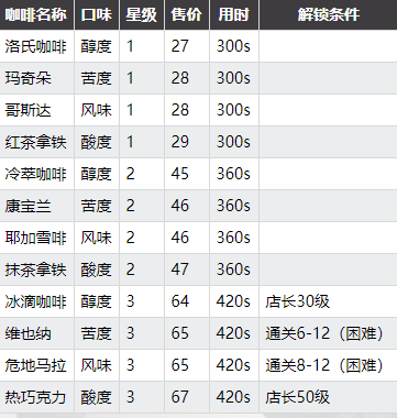 双生视界咖啡制作攻略-咖啡种类与顾客一览