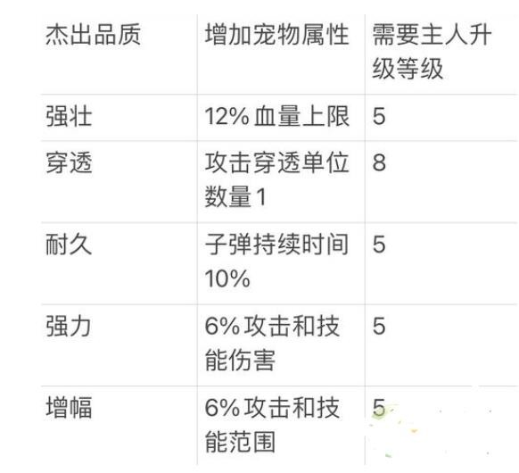 《弹壳特攻队》宠物系统玩法介绍