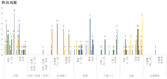 王者模拟战最新上位T1阵容扶桑法刺-新版本强势阵容一览