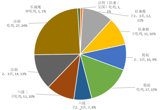 王者模拟战最新上位T1阵容扶桑法刺-新版本强势阵容一览