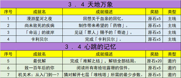 原神3.5新增成就一览