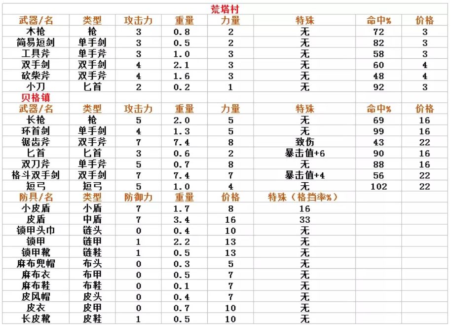 诸神皇冠百年骑士团装备表-百年骑士团装备数据汇总