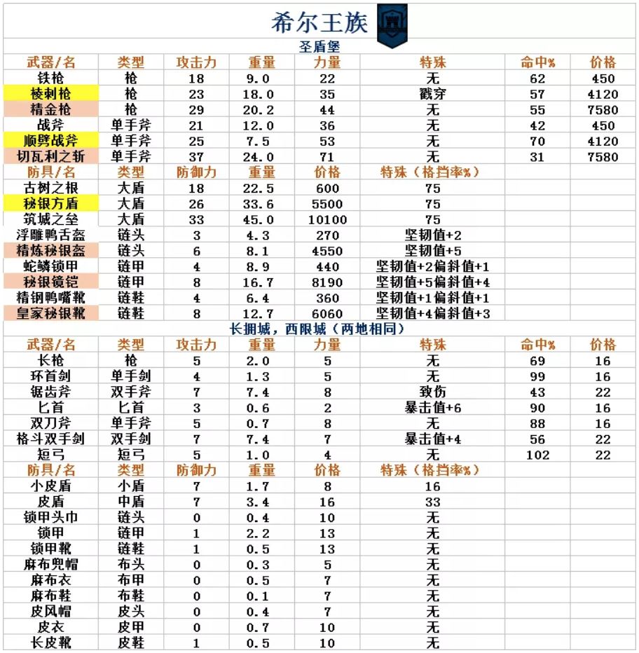 诸神皇冠百年骑士团装备表-百年骑士团装备数据汇总