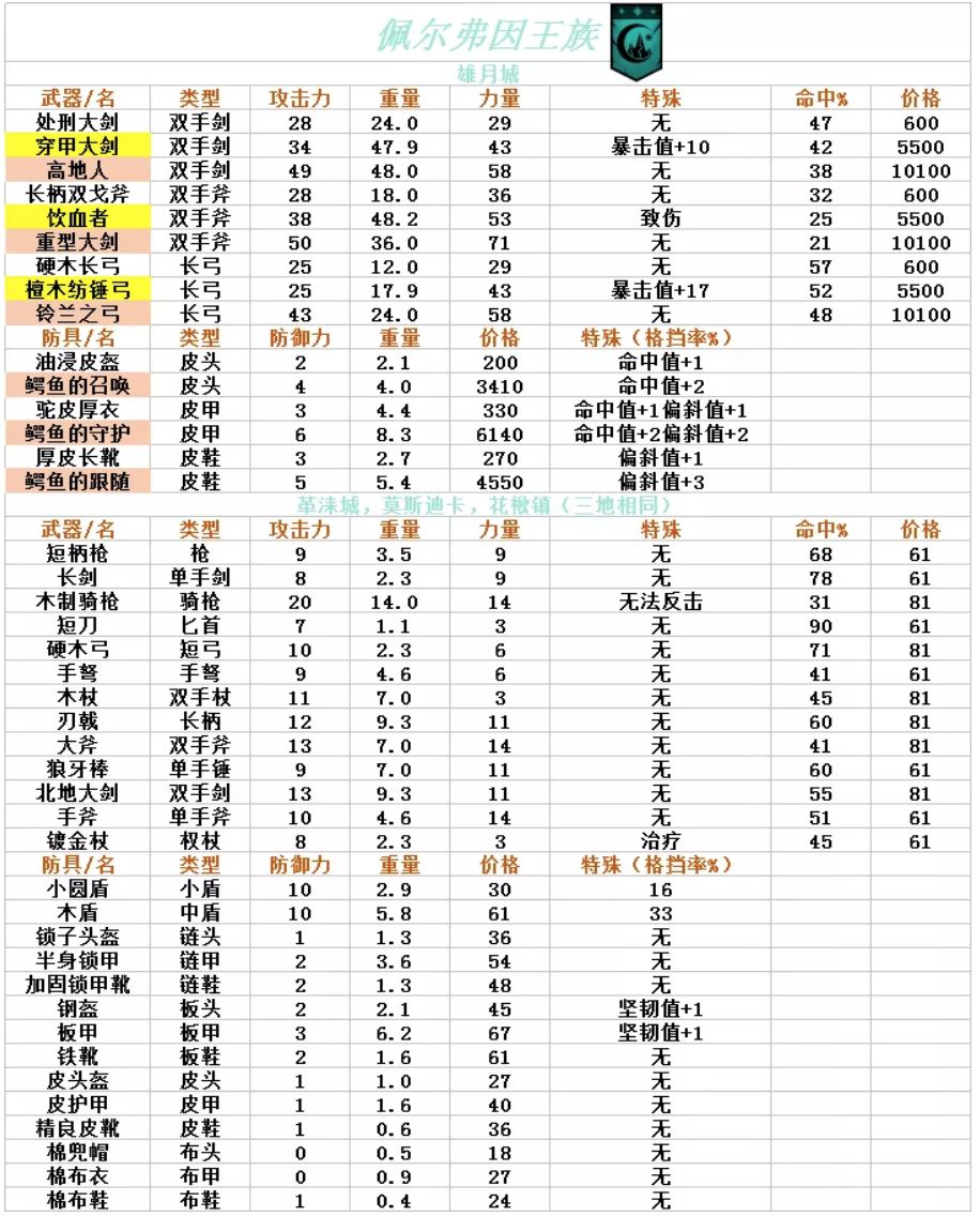 诸神皇冠百年骑士团装备表-百年骑士团装备数据汇总