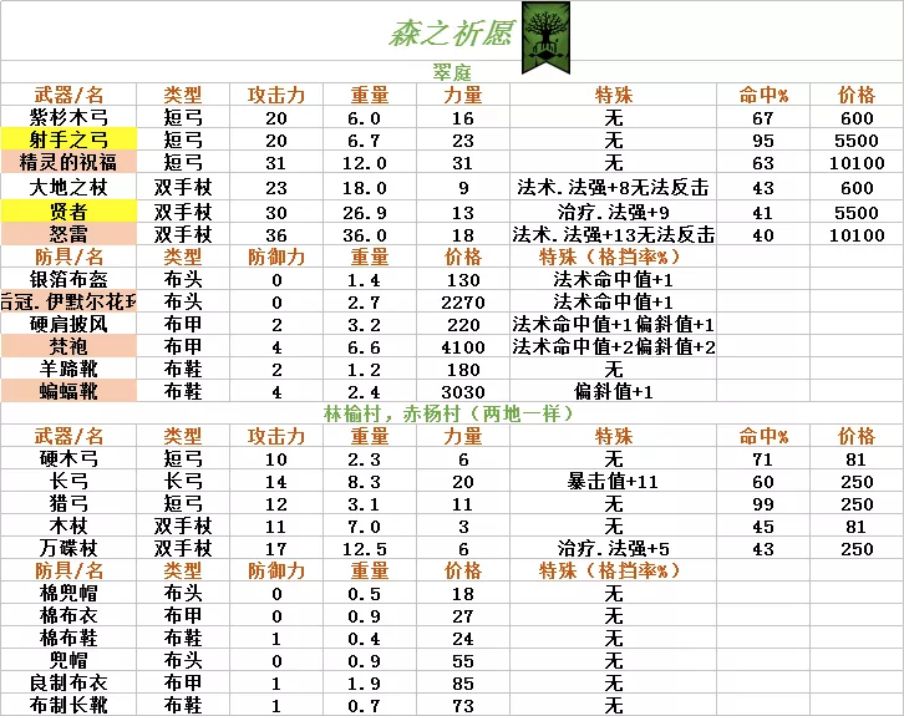 诸神皇冠百年骑士团装备表-百年骑士团装备数据汇总