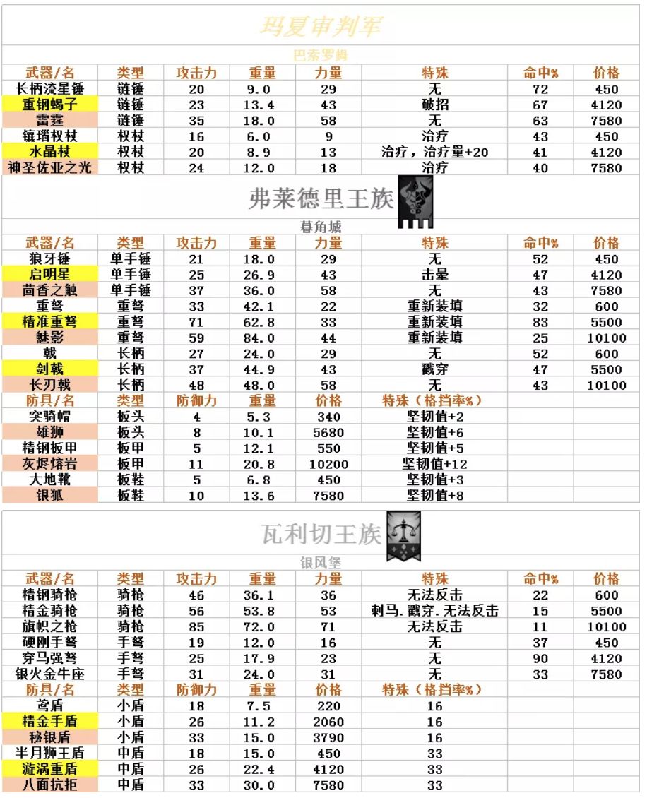 诸神皇冠百年骑士团装备表-百年骑士团装备数据汇总