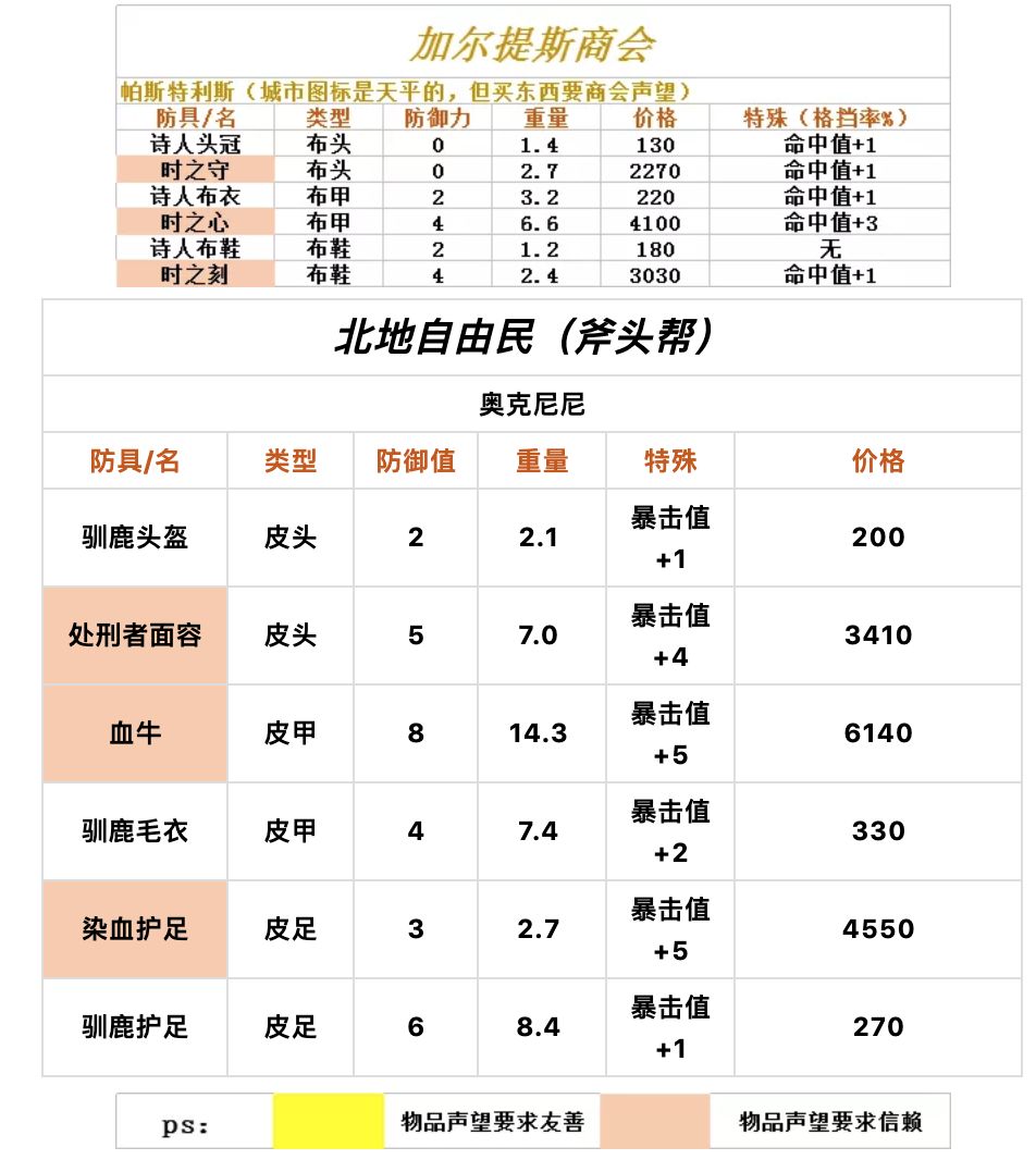 诸神皇冠百年骑士团装备表-百年骑士团装备数据汇总