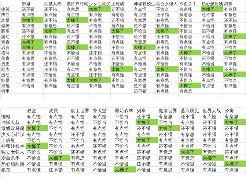 人气王漫画社神作搭配方式攻略-人气王漫画社神作搭配公式