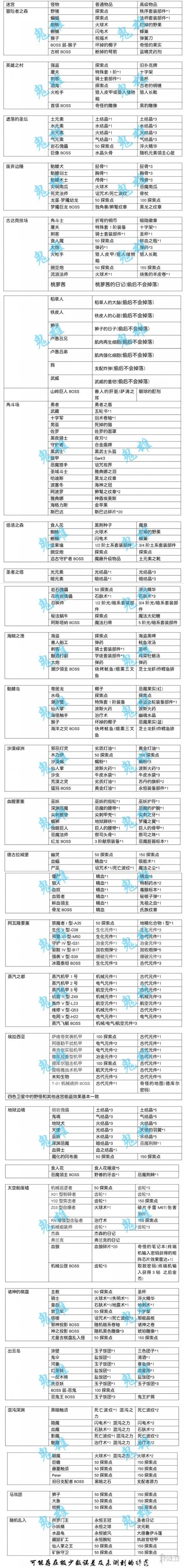 《不思议迷宫手游》偷窃物品大全