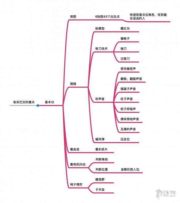 《第五人格手游》屠夫基本功怎么样