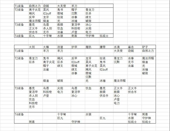 云顶之弈新版本装备排行-云顶之弈9.23装备选择攻略