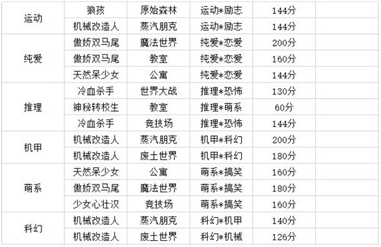 人气王漫画社关联攻略-人气王漫画社各种关联分数大全