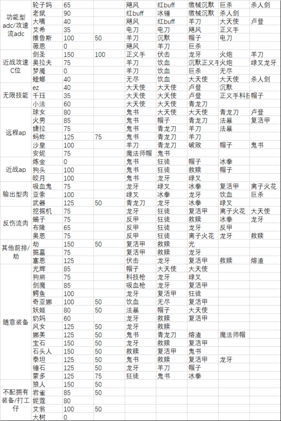 云顶之弈新版本棋子装备搭配攻略-云顶之弈9.23上分攻略