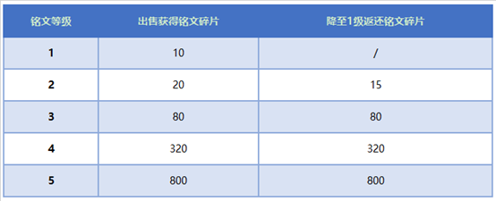 王者荣耀铭文怎么出售-王者荣耀铭文怎么出售不了