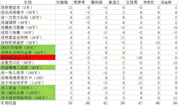 中国式家长手游女友攻略-女友好感度图文大全