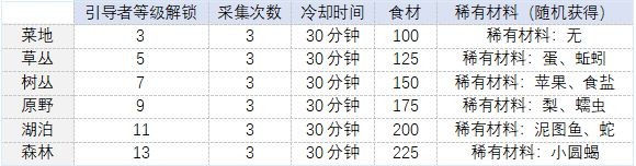 时之歌采集与烹饪汇总-时之歌采集/烹饪材料一览