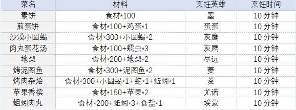 时之歌采集与烹饪汇总-时之歌采集/烹饪材料一览