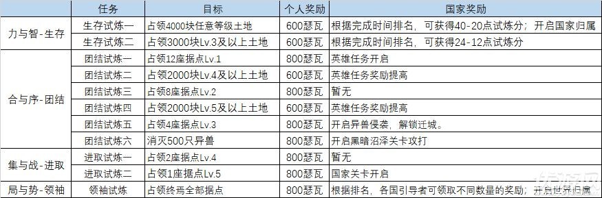 时之歌终焉世界怎么玩-时之歌终焉世界玩法攻略