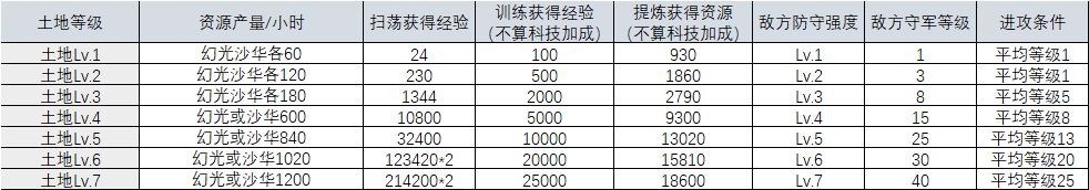 时之歌地块据点怎么玩-时之歌地块据点玩法技巧解析