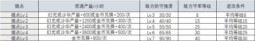 时之歌地块据点怎么玩-时之歌地块据点玩法技巧解析