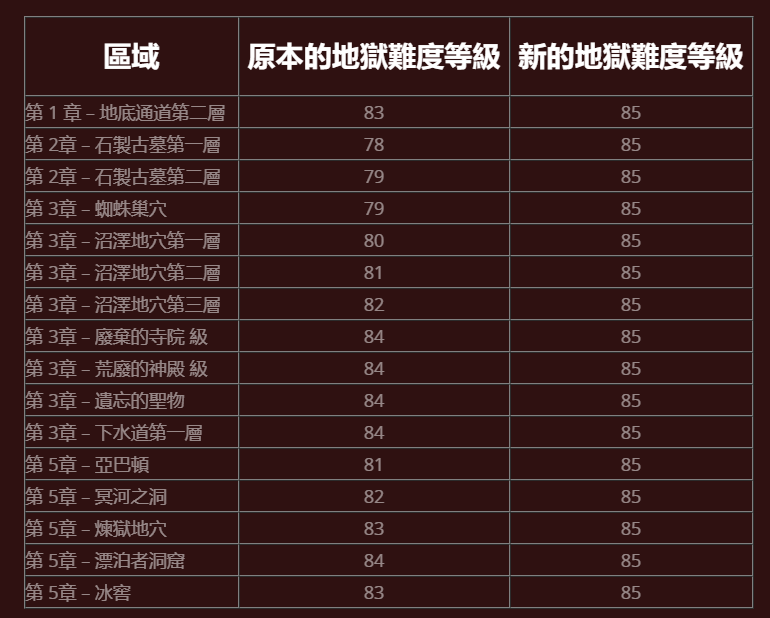 《暗黑2：重制版》2.4PTR更新、不朽送新年红包封面