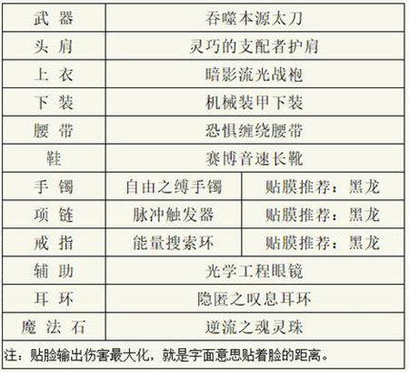 dnf阿修罗110最强装备搭配是什么