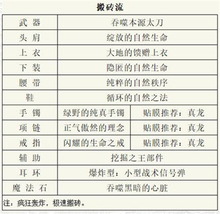 dnf阿修罗110最强装备搭配是什么