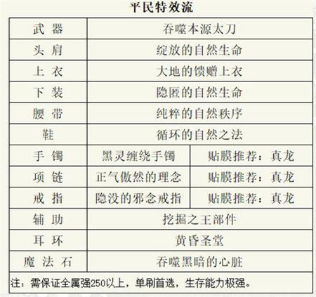 dnf阿修罗110最强装备搭配是什么