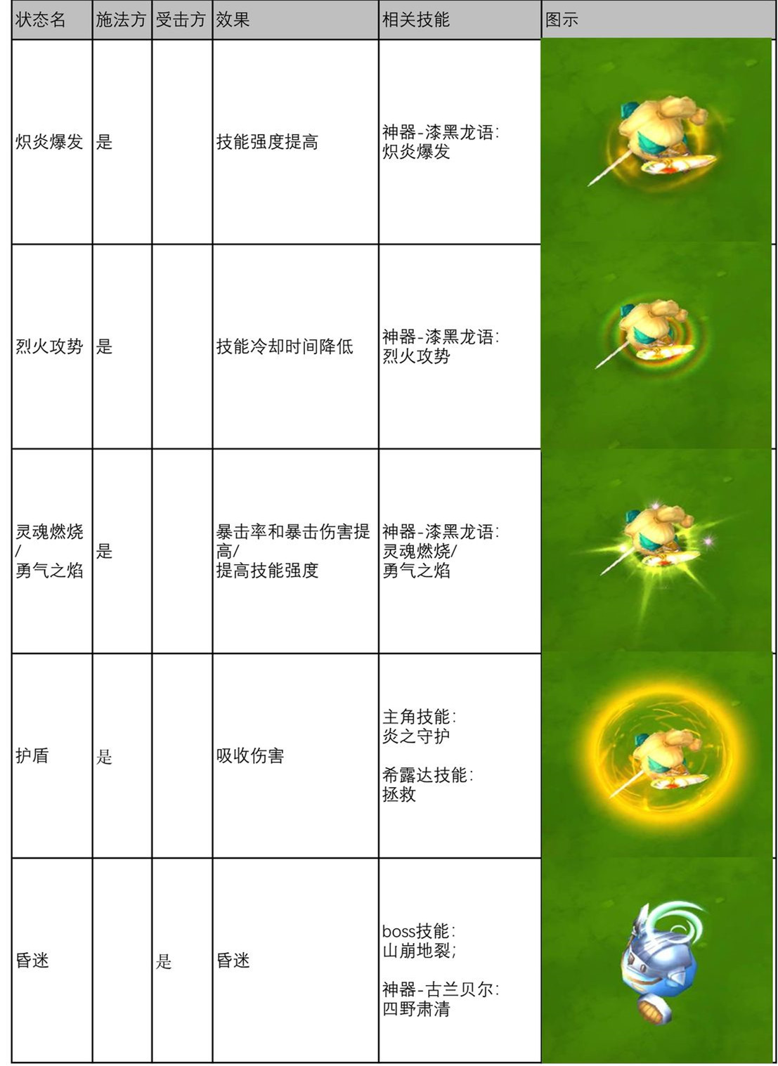 邂逅在迷宫战斗状态汇总-战斗状态效果一览