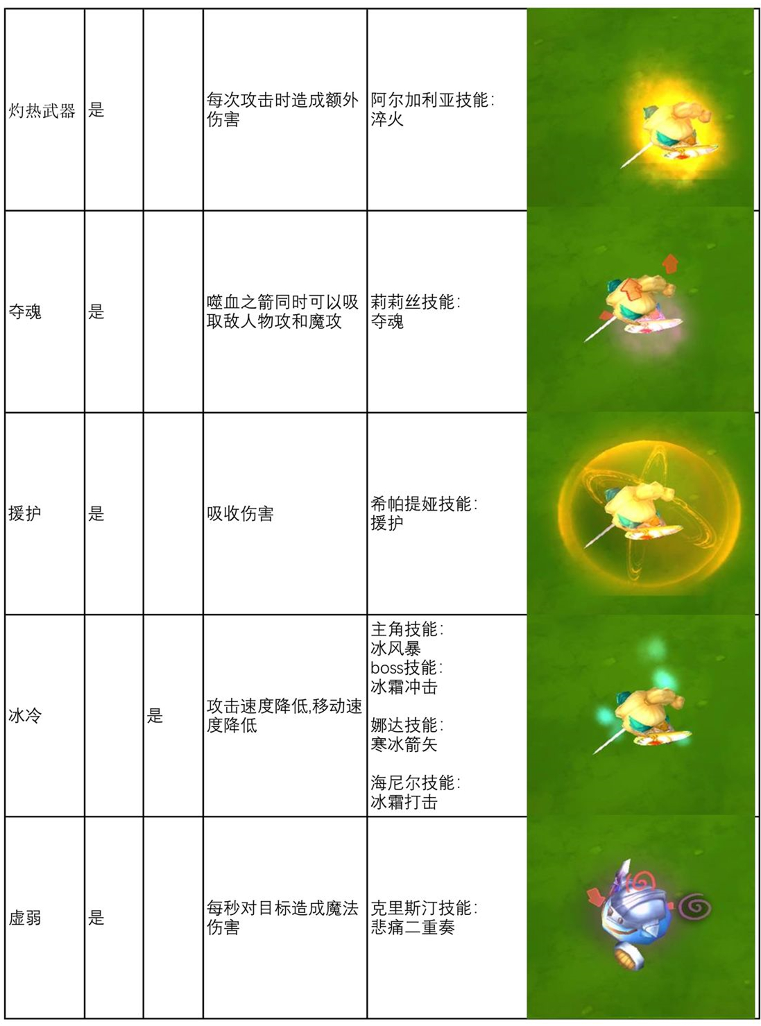 邂逅在迷宫战斗状态汇总-战斗状态效果一览