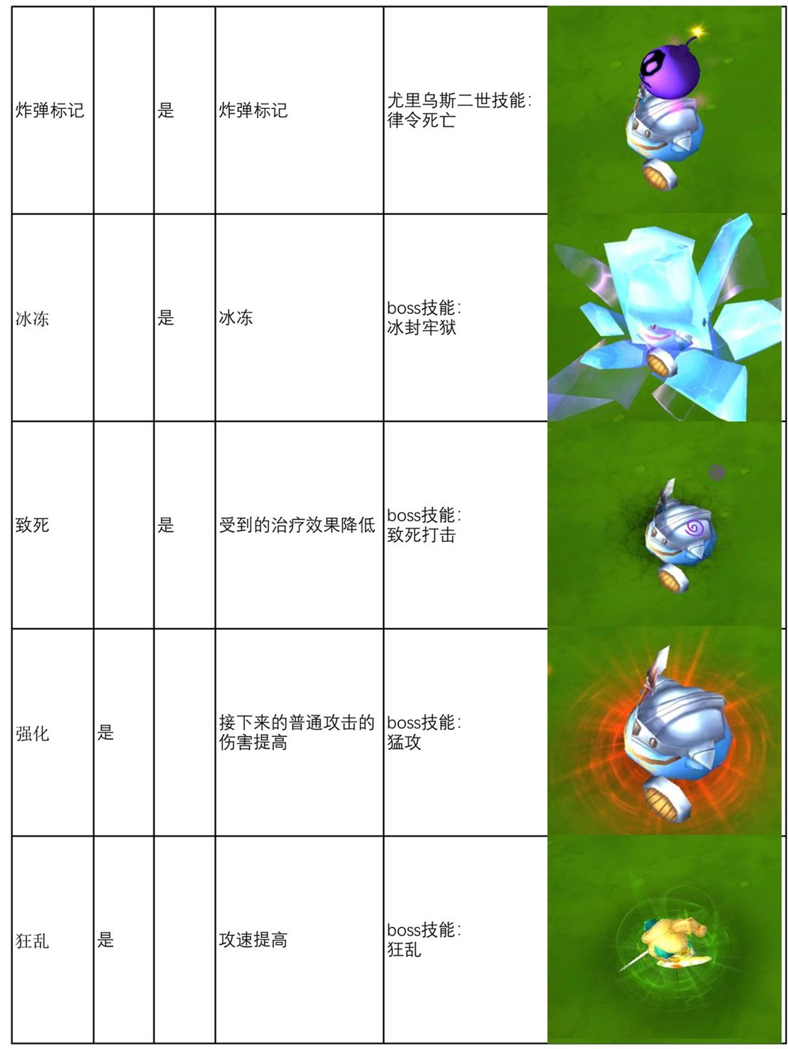 邂逅在迷宫战斗状态汇总-战斗状态效果一览