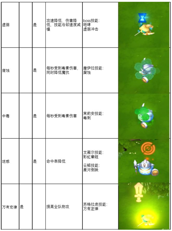 邂逅在迷宫战斗状态汇总-战斗状态效果一览