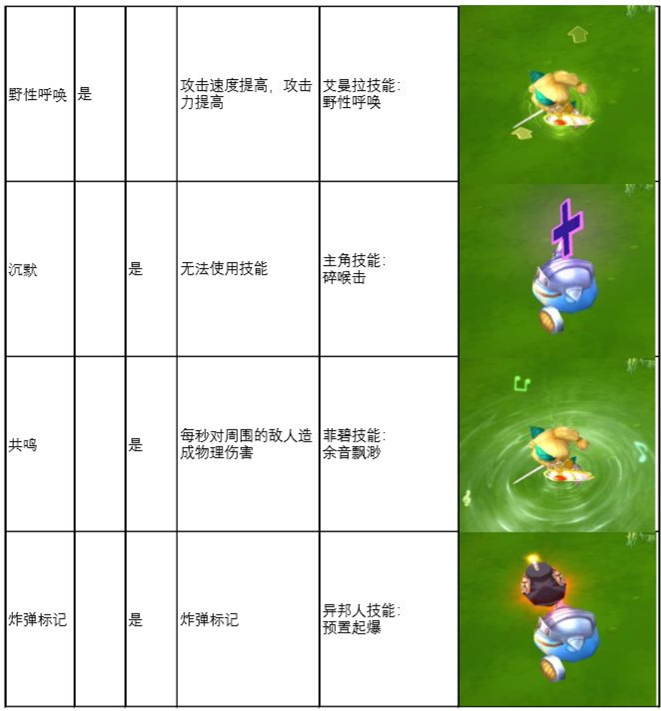 邂逅在迷宫战斗状态汇总-战斗状态效果一览