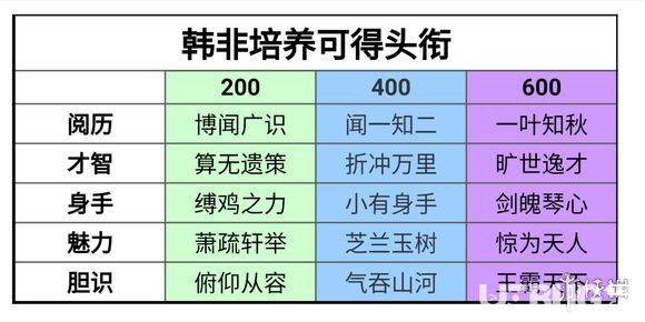 《楚留香手游》韩非培养称号头衔怎么获得