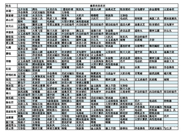 江城创业记npc喜好是什么