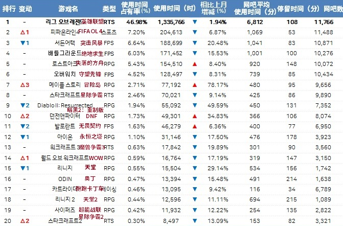 1月韩国国内端游排行：《冒险岛》排行上升三位成为最热门游戏