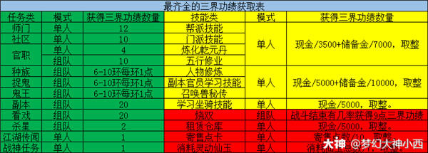 梦幻西游三界功绩怎么获得