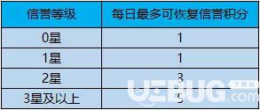 《王者荣耀手游》信誉等级怎么提升