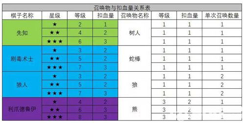 《自走棋手游》扣血机制详解