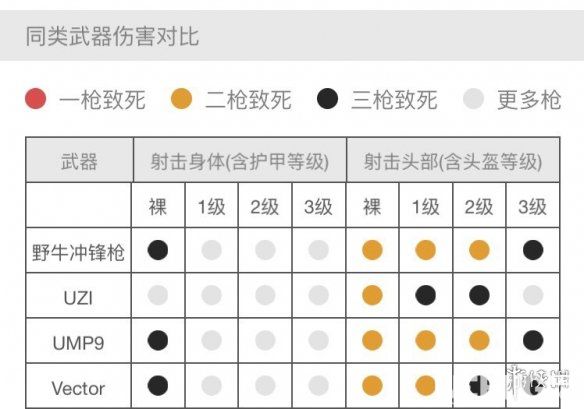 《绝地求生刺激战场手游》野牛冲锋枪怎么样