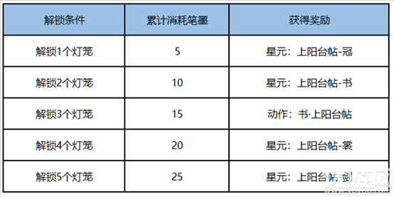 王者荣耀王者字舍灯笼奖励是什么-王者荣耀王者字舍灯笼奖励介绍