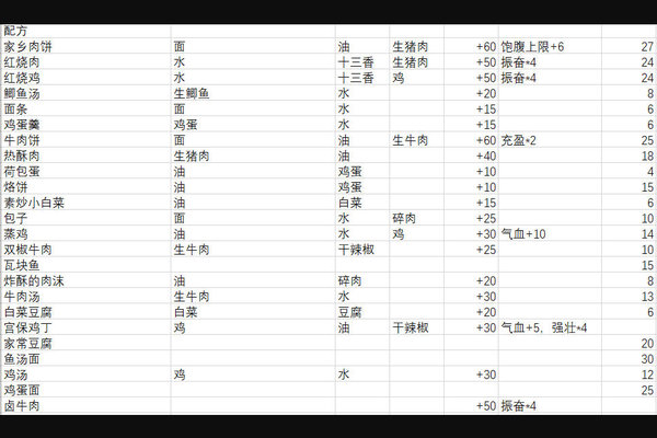 江湖余生新手玩法攻略-江湖余生食物配方大全