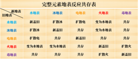 “科学修仙” 解密《梦幻新诛仙》元素地表的奥妙