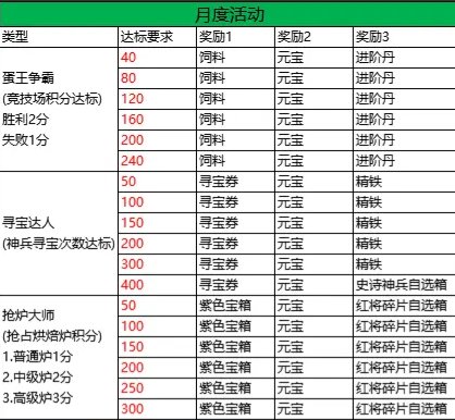 《蛋壳大作战》怎样快速提升战力 快速提升战力攻略