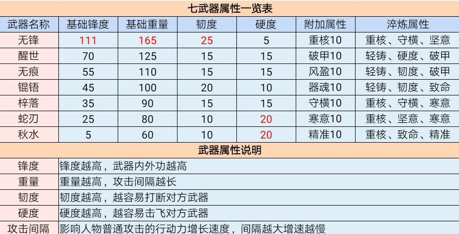 江湖悠悠手游七武器属性介绍-七武器淬炼及打磨、锻造攻略