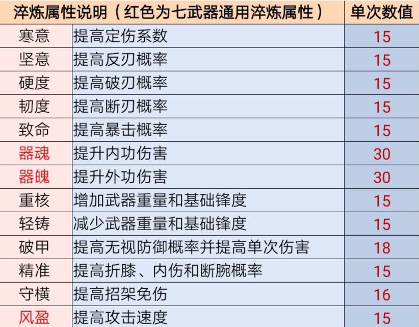 江湖悠悠手游七武器属性介绍-七武器淬炼及打磨、锻造攻略