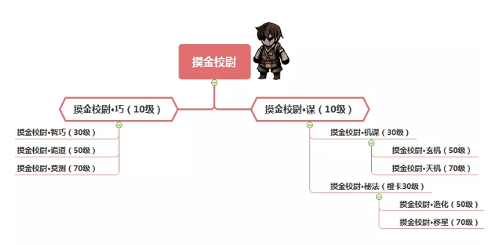 幽行玄城摸金校尉转职攻略-摸金校尉转职线路及效果推荐