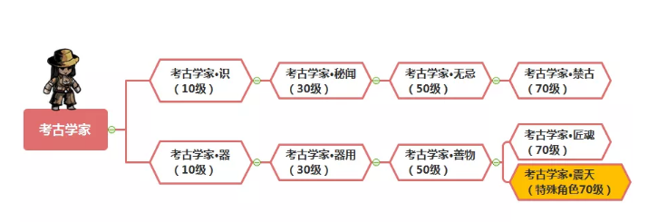 幽行玄城转职攻略大全-全职业转职线路及选择指南