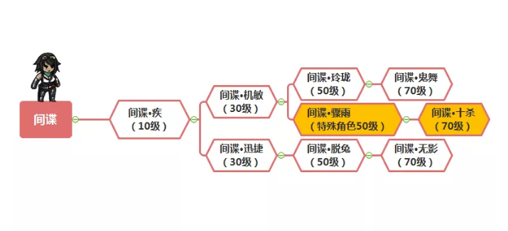 幽行玄城转职攻略大全-全职业转职线路及选择指南