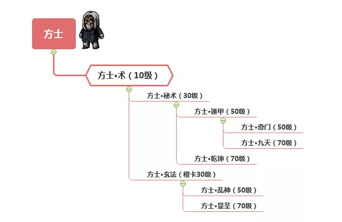 幽行玄城转职攻略大全-全职业转职线路及选择指南